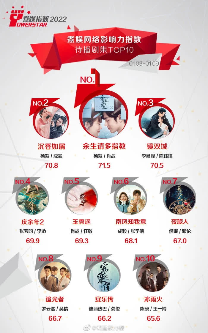 Top 10 bộ phim Hoa ngữ chuẩn bị lên sóng 'hot' nhất trong tuần 2 tháng 1 , phim của Dương Tử tranh nhau nhất - nhì - Ảnh 1