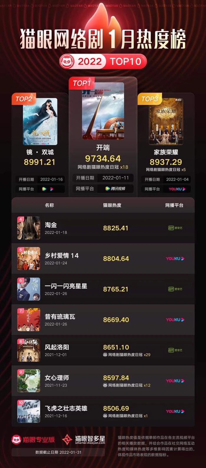 Phim của Vương Nhất Bác, Dương Tử “áp chót” top 10 phim Hoa ngữ hot nhất tháng 1 - Ảnh 1