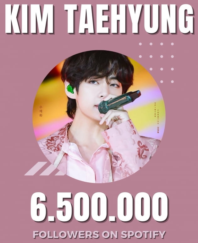 V (BTS) vượt 6,5 triệu người theo dõi trên Spotify - Mức tăng solo cao nhất Hàn Quốc trong năm 2022 - Ảnh 2
