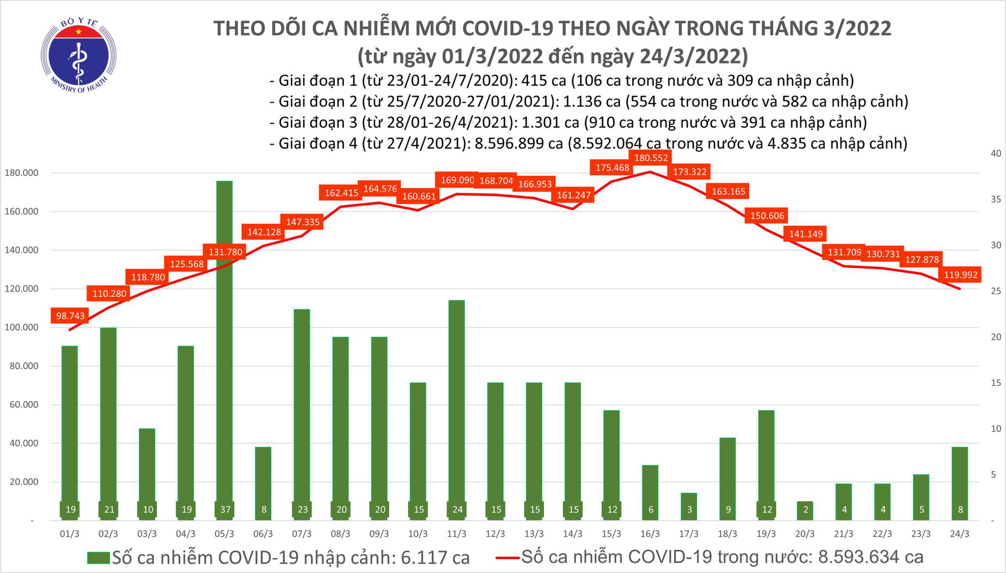 Tin vui: Số ca COVID-19 ghi nhận trong sáng 26/3 thấp nhất trong 3 tuần vừa qua - Ảnh 2