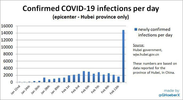 Dịch virus corona chuyển biến mạnh: 242 người chết, số ca nhiễm mới tăng gấp 9 lần, cao nhất từ trước đến nay - Ảnh 2