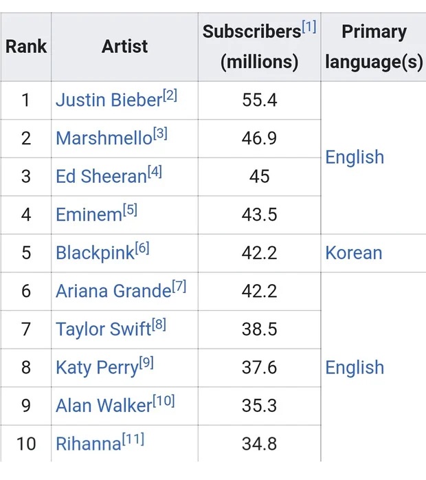 BLACKPINK soán ngôi Ariana Grande, chính thức lọt top 5 nghệ sĩ hot nhất trên YouTube - Ảnh 3