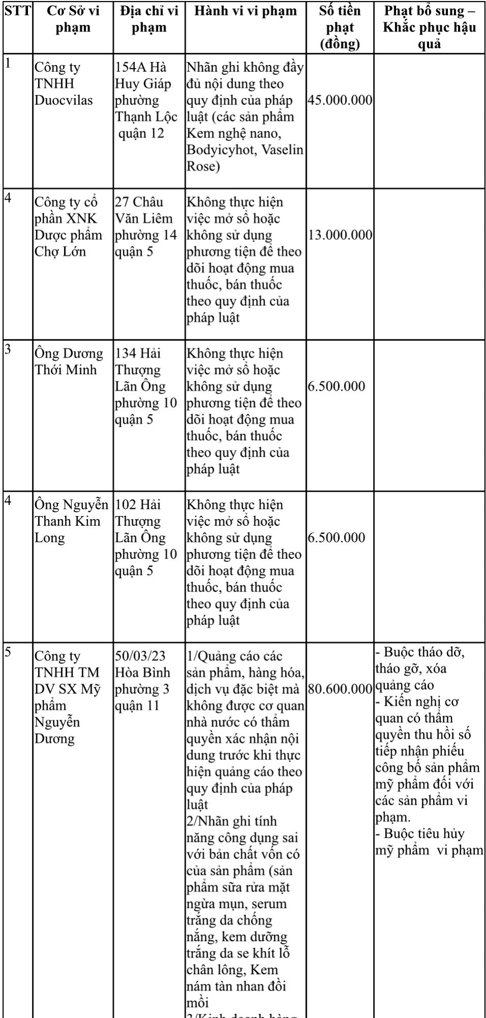 Công ty mỹ phẩm Nguyễn Dương bị phạt hơn 80 triệu đồng vì 'treo đầu dê bán thịt chó' - Ảnh 2