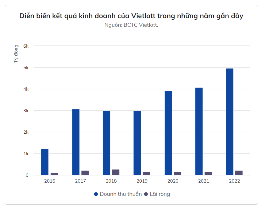 Năm 2022: Xổ số Vietlott ghi nhận trả hơn 3.400 tỷ đồng tiền thưởng - Ảnh 1