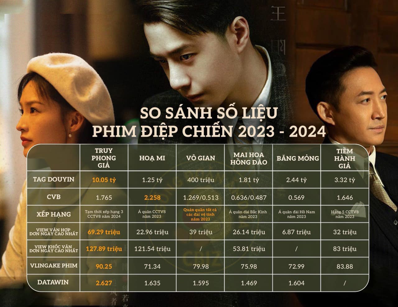 So sánh số liệu phim điệp chiến: Truy Phong Giả có thành tích toàn diện, nhưng vẫn bị phim của Bành Tiểu Nhiễm 'lấn át' - Ảnh 1