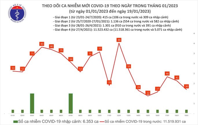 Tình hình COVID-19 ngày 20.1: Việt Nam có mức giảm sâu đầy khác biệt, số người nhiễm ở Trung Quốc đáng báo động - Ảnh 1