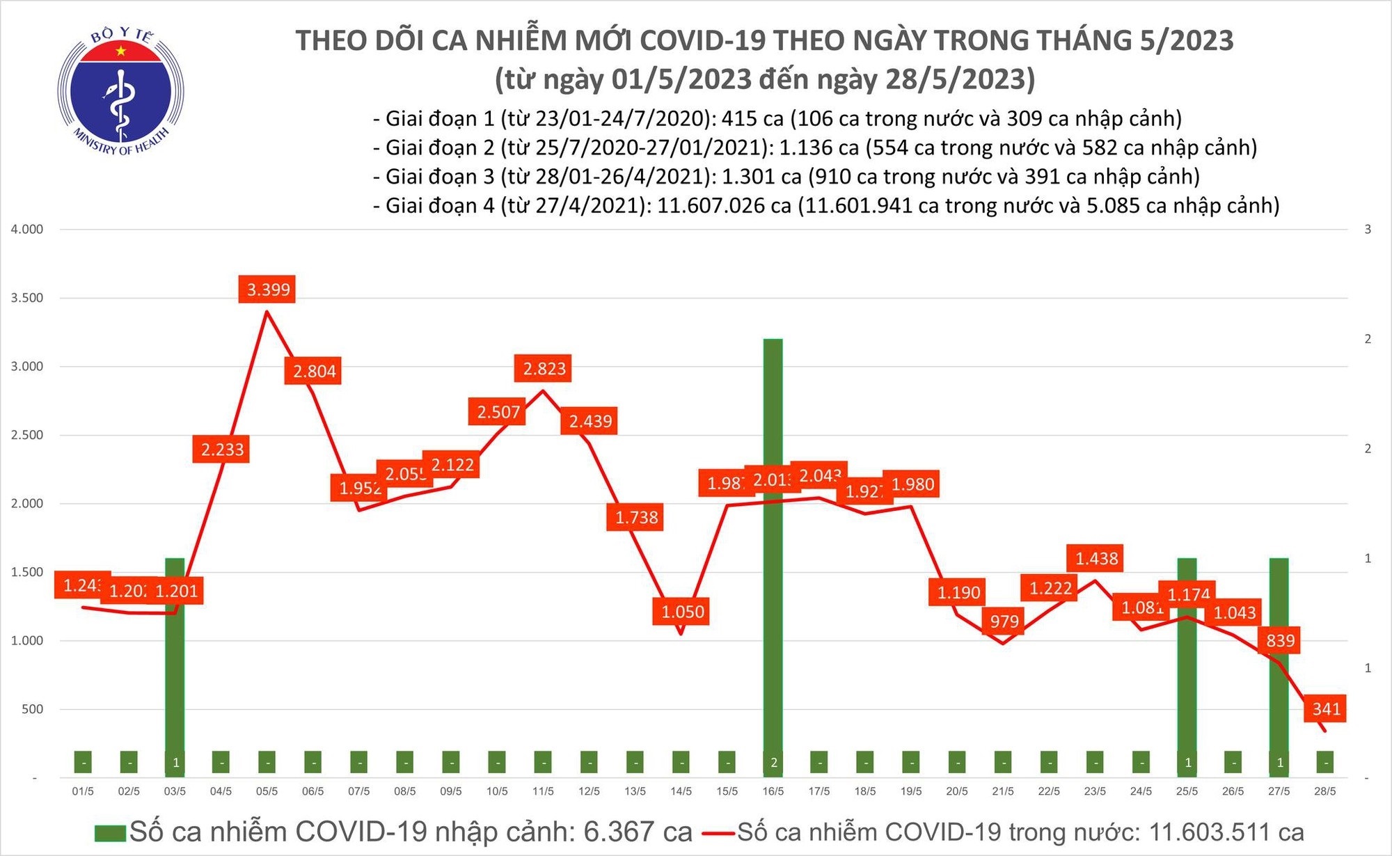 Dịch COVID-19 hôm nay: Số ca mắc chỉ còn 341, thấp nhất 6 tuần qua - Ảnh 1