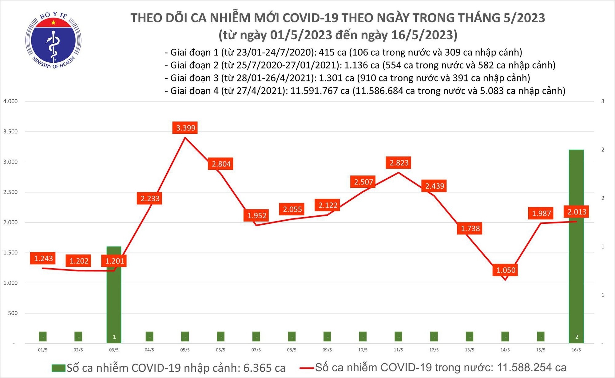 Nóng: Ngày 16/5, có 2.013 ca mắc COVID-19 trong 24h qua - Ảnh 1