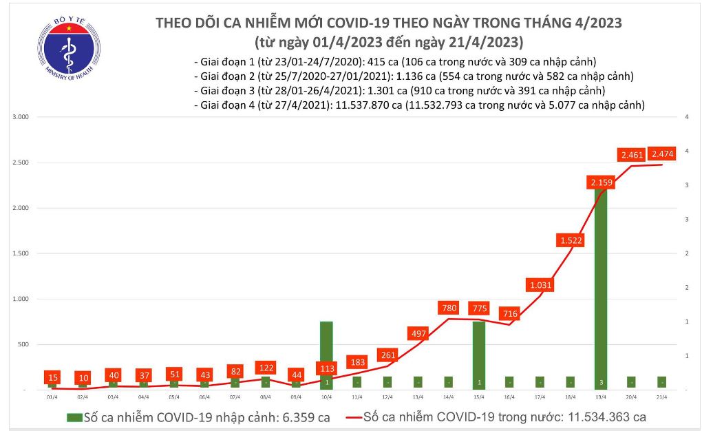 Nóng: Ngày 21/4 có 2.474 ca COVID-19 mới, 120 bệnh nhân thở oxy - Ảnh 2