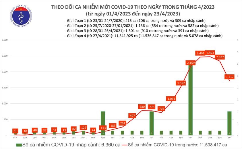 Nóng: Ngày 23/4 ghi nhận 1.717 ca COVID-19 mới trong 24h qua - Ảnh 1