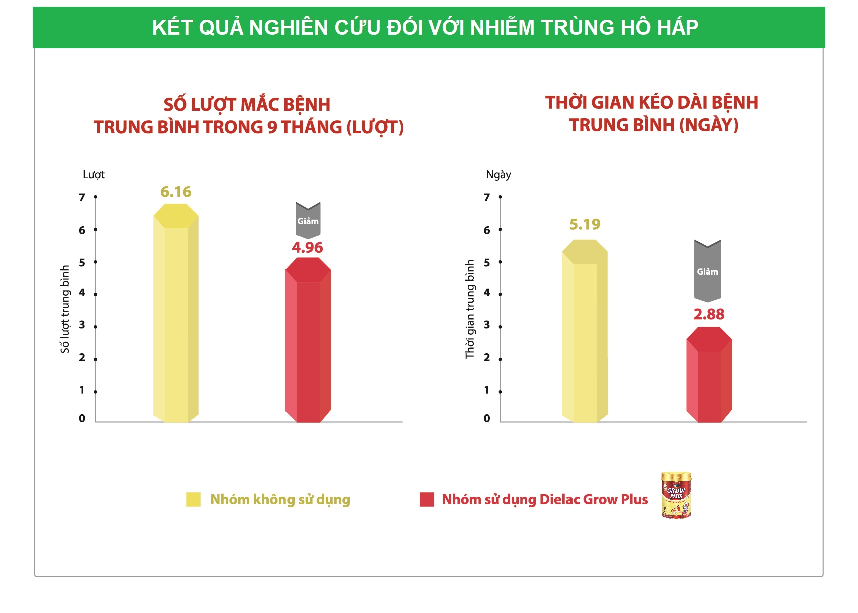 Hàng triệu bà mẹ Việt tin dùng Vinamilk Dielac Grow Plus - Sản phẩm chuyên biệt cho trẻ suy dinh dưỡng thấp còi - Ảnh 1