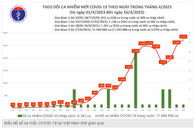 Nóng: Ngày 26/4 có 2.731 ca COVID-19 mới, 123 bệnh nhân thở oxy - Ảnh 1