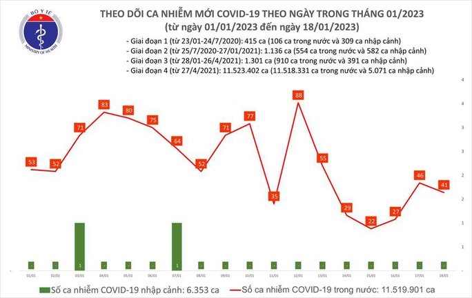 Dịch COVID-19 giảm 2 chỉ số quan trọng: Ca mắc giảm nhẹ, ca nặng giảm sâu - Ảnh 1
