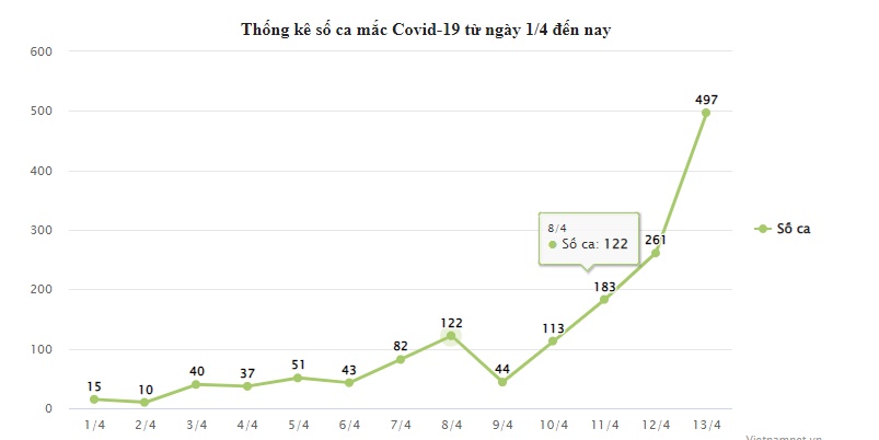 Số ca COVID-19 trong ngày của Việt Nam tăng đột biến: hôm qua hơn hôm trước gần gấp đôi - Ảnh 1