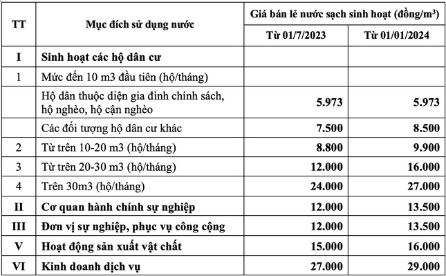 Giá nước sạch ở Hà Nội dự kiến tăng mạnh từ tháng 7/2023, tiếp tục tăng vào 2024 - Ảnh 1
