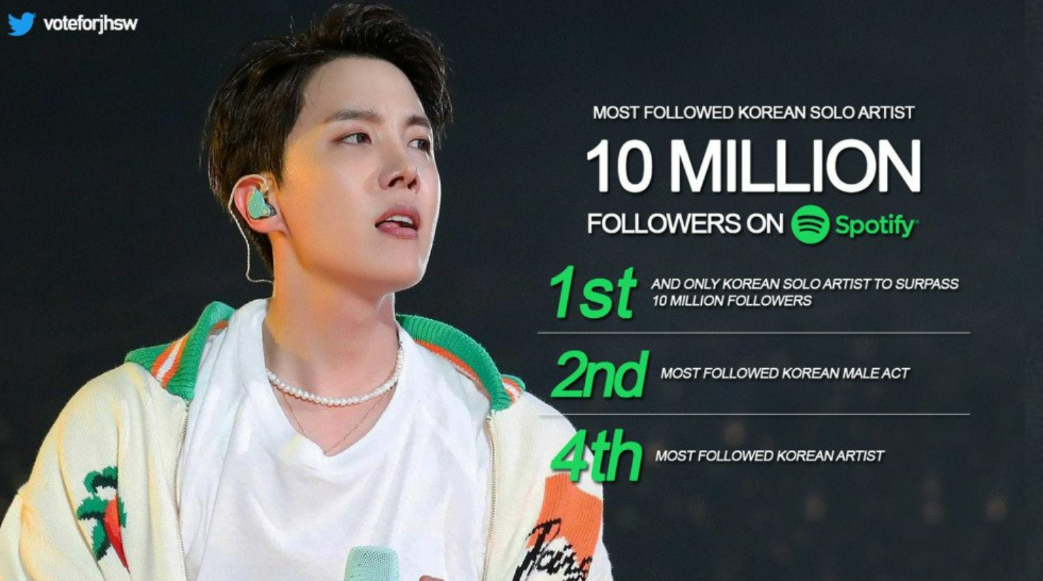J-Hope trở thành nghệ sĩ solo ở Hàn Quốc đầu tiên vượt mốc 10 triệu người theo dõi trên nền tảng âm nhạc toàn cầu Spotify  - Ảnh 1