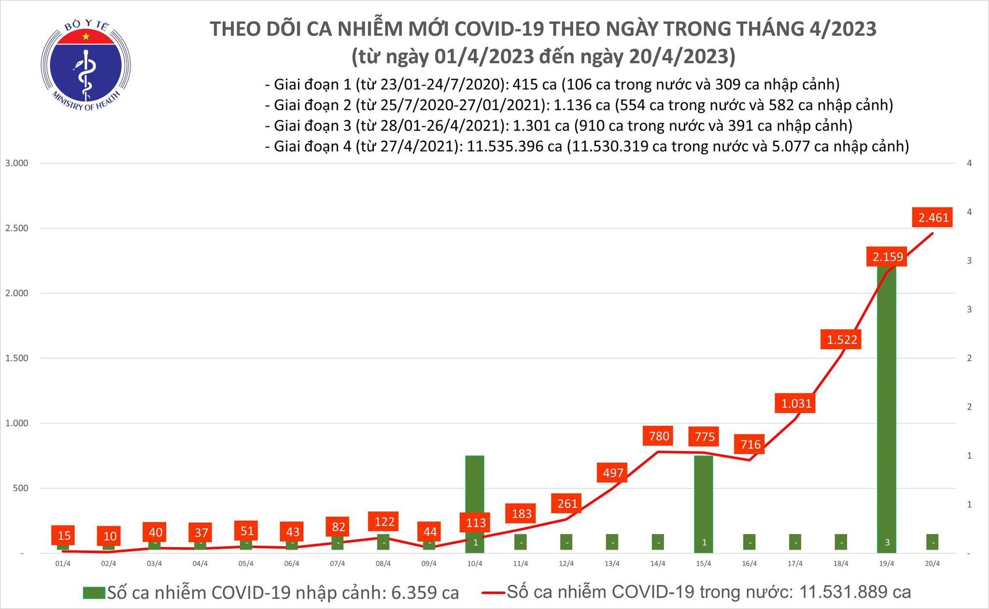 Ngày 20/4: Số mắc COVID-19 mới tiếp tục tăng vọt lên 2.461 ca trong 24h qua - Ảnh 1