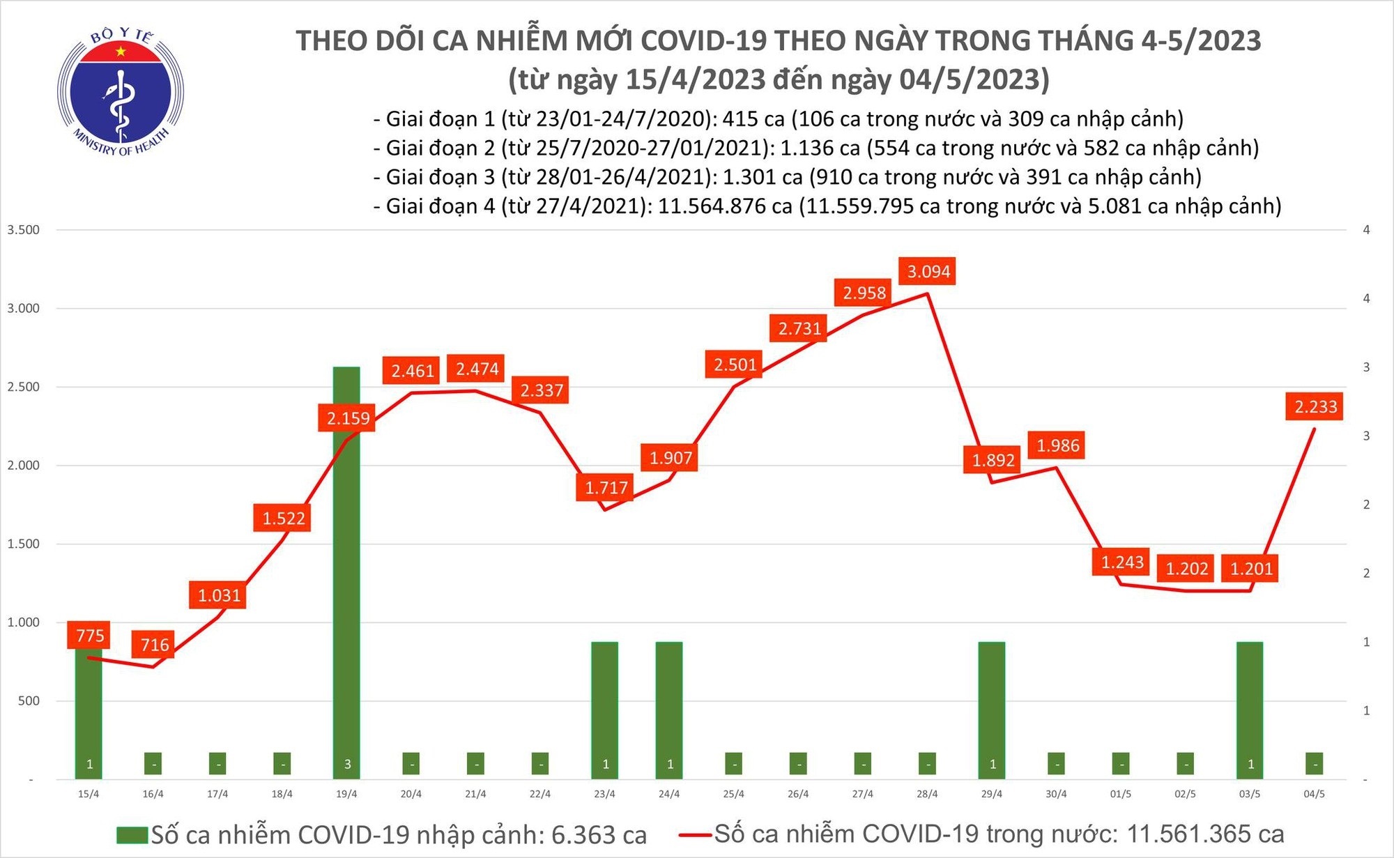 Nóng: Ngày 4/5, số mắc COVID-19 mới tăng mạnh, lên 2.233 ca - Ảnh 1