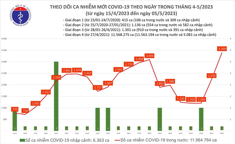 Nóng: Ngày 5/5, ca COVID-19 mới tăng lên 3.399, cao nhất hơn 6 tháng qua - Ảnh 1