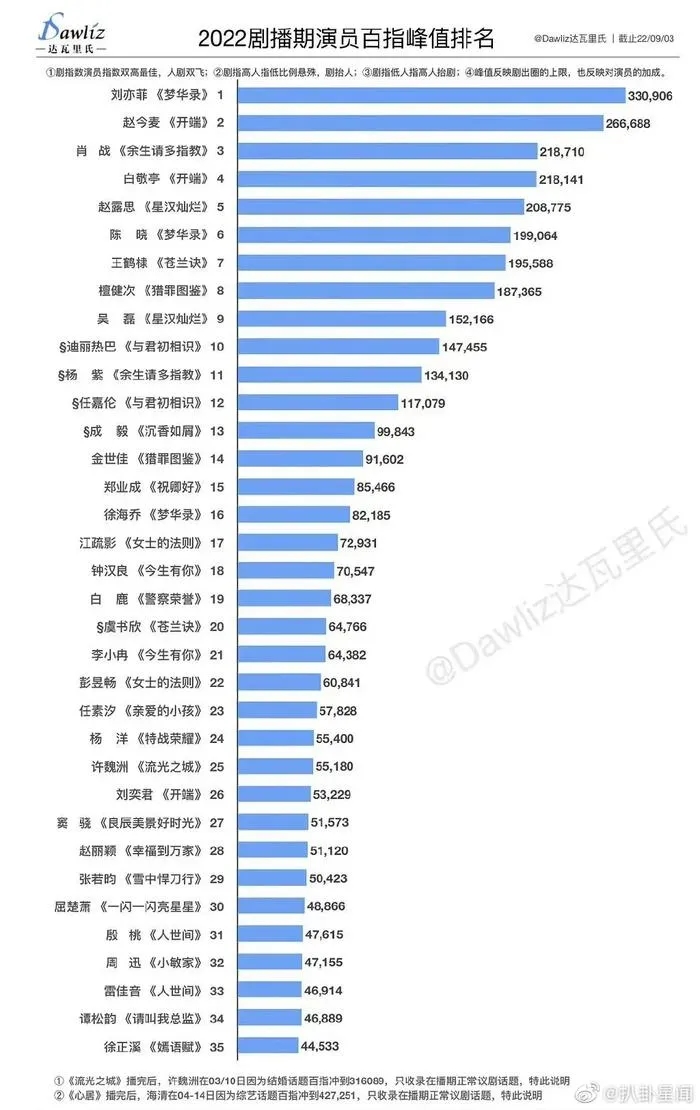 Top sao Cbiz được tìm kiếm nhiều nhất trên Baidu: Lưu Diệc Phi thể hiện đẳng cấp 'thần tiên tỷ tỷ', Triệu Lệ Dĩnh bất ngờ lép vế sao nữ trẻ này  - Ảnh 1