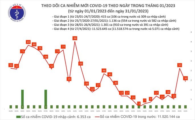 Dịch COVID-19: Bất ngờ tăng trở lại, số ca nhiễm giảm nhưng vẫn ở mức cao - Ảnh 1