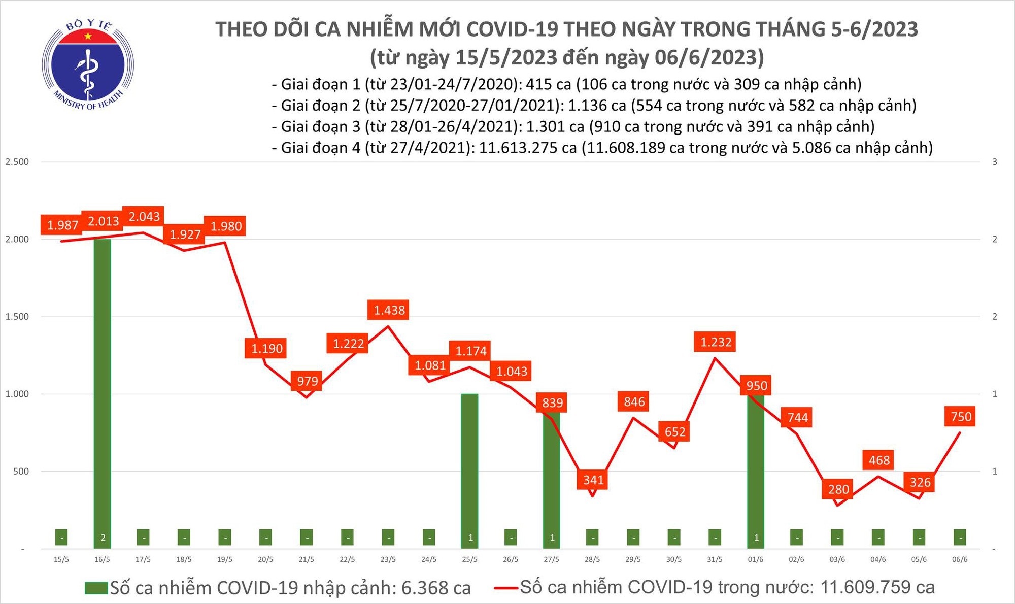 Tin COVID-19 ngày 6/6: Có 750 ca mắc mới, 22 trường hợp đang thở oxy - Ảnh 1