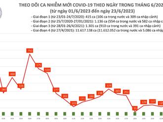 Ngày 23/06/2023, Việt Nam ghi nhận 147 ca mắc COVID-19 mới, có 19 trường hợp phải thở ô xy