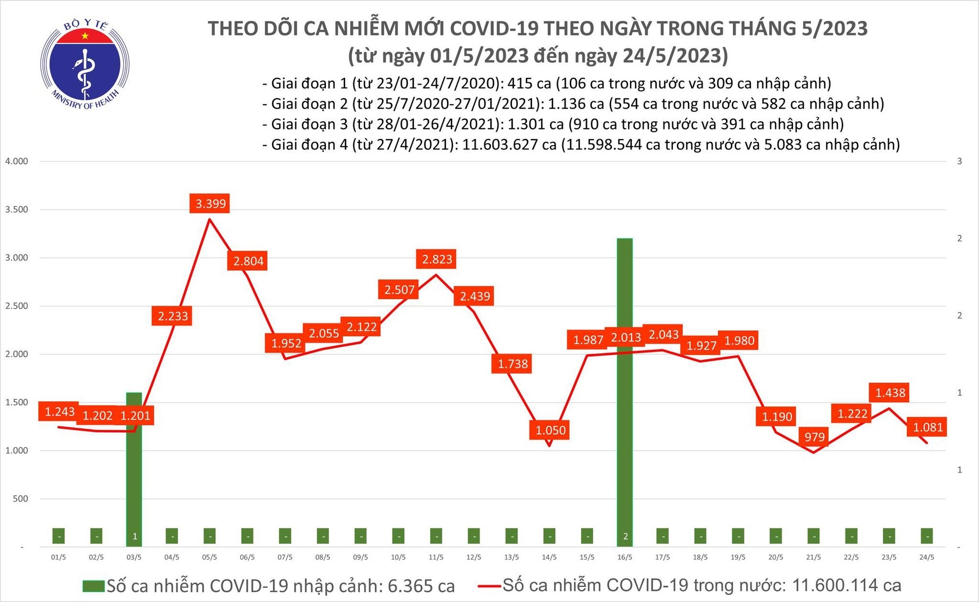 Ngày 24/5: Có 1.081 ca mắc COVID-19 mới, chỉ còn 5 bệnh nhân thở máy - Ảnh 1
