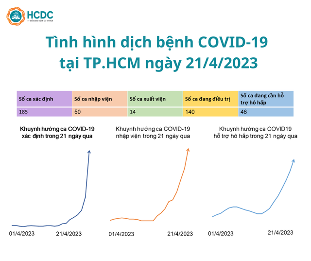 Dịch COVID-19 tại TP. HCM tăng cao, có đến 185 ca mắc mới, 46 trường hợp phải hỗ trợ hô hấp chỉ trong một ngày - Ảnh 1